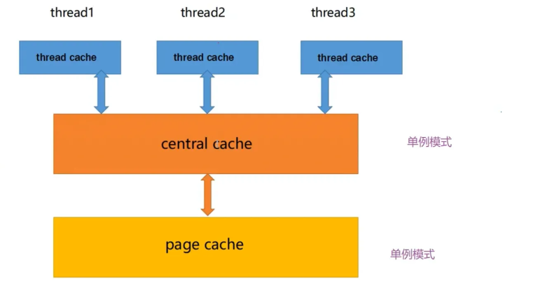 内存银行（基于c++的高性能内存池）