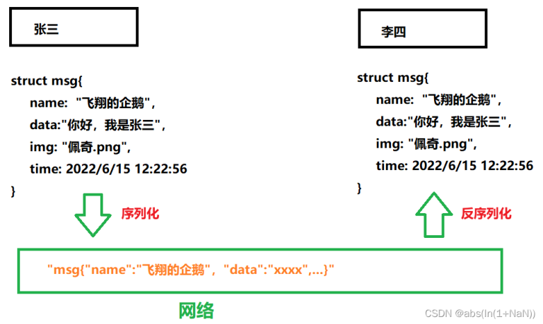 以网络计算服务器为例浅谈自定义协议和序列化